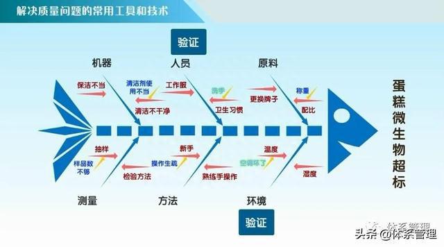 怎样愚弄因果图治理质料题目